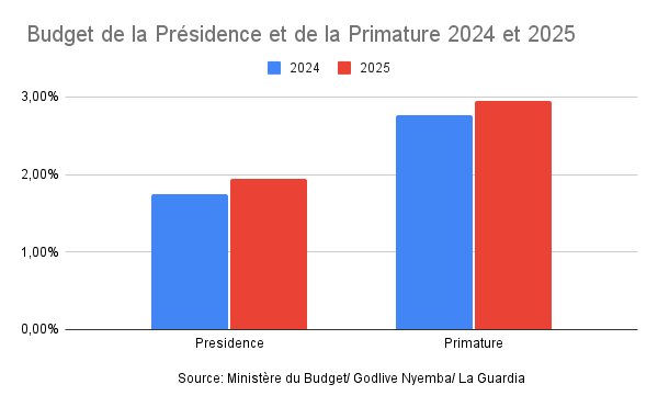 Budget de la Présidence et de la Primature 2024 et 2025