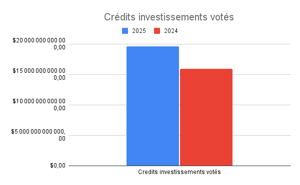 Crédits investissements votés