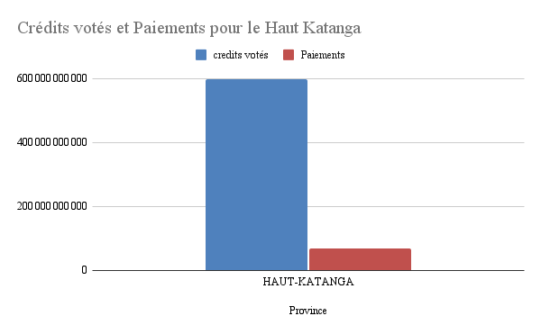 Crédits votés et Paiements pour le Haut Katanga