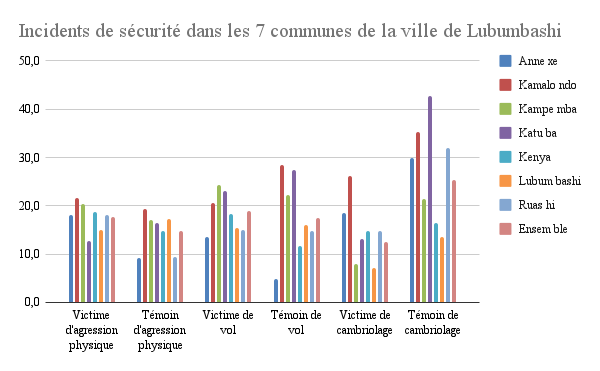 Incidents de sécurité dans les 7 communes de la ville de Lubumbashi