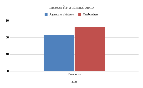 Kamalondo a enregistré le taux d’insécurité le plus élevé en 2023