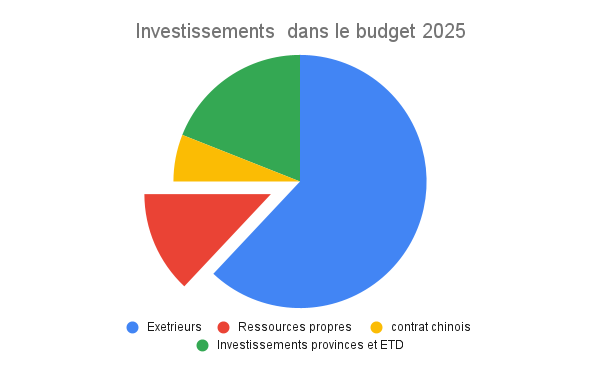 Investissements dans le budget 2025