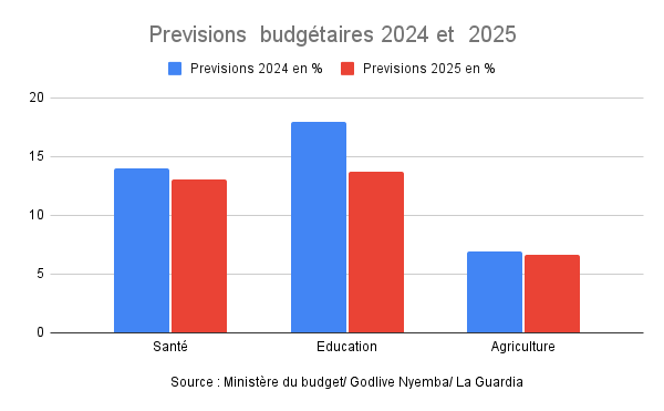 RDC: baisse du budget de l’agriculture et l’enseignement en 2025