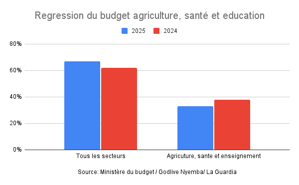 Régression du budget agriculture, santé et éducation