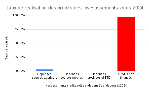 Taux de réalisation des crédits des Investissements votés 2024