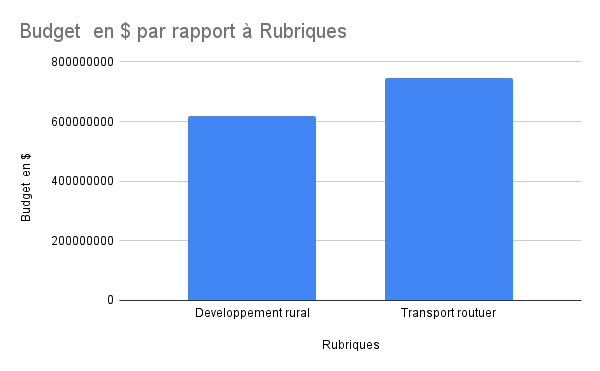 Budget développement rural et transport routier