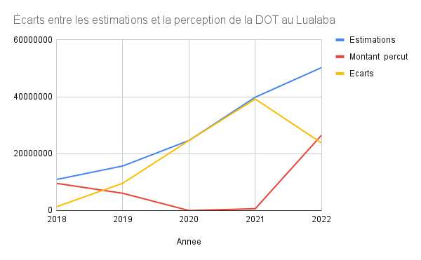 Écarts entre les estimations et la perception de la DOT au Lualaba