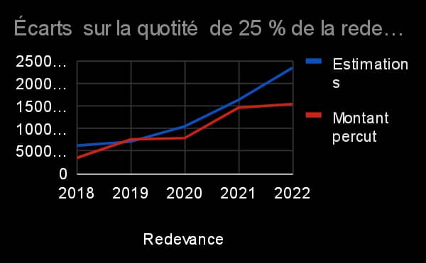 Lualaba : un écart de plus de 180 millions en redevance minière 
