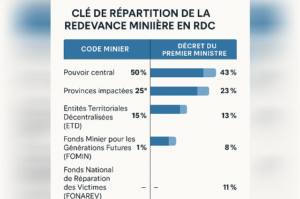 Comparatif sur larticle 242 du code minier et le décret du Premier ministre