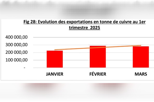 Evolution des la production du cuivre