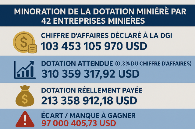 Minoration de la Dotation