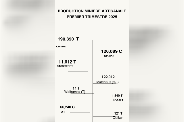 Production Minière artisanale 1er trimestre 2025