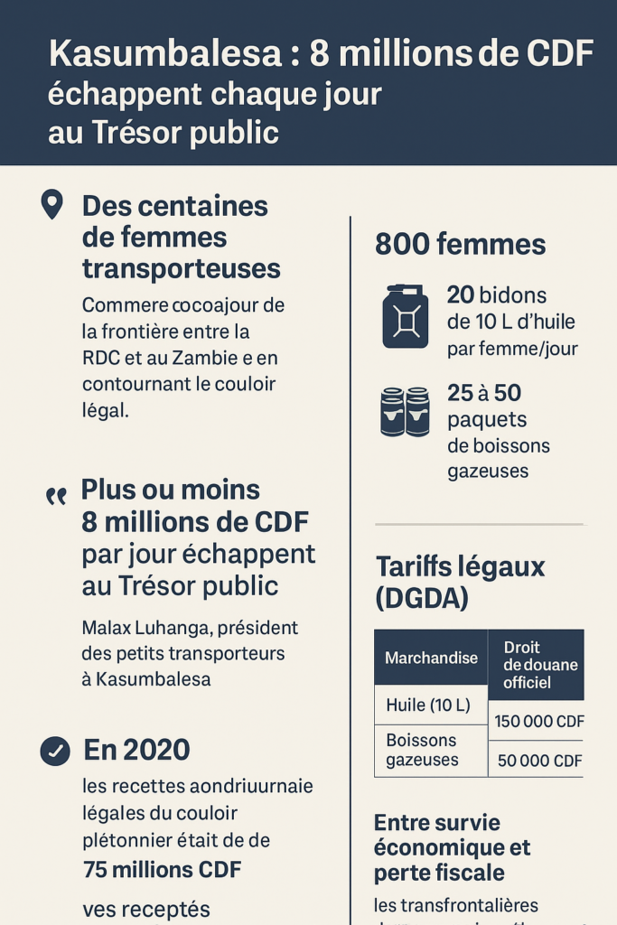 Perte de gains a cause du transport transfrontier de mamans Wowo