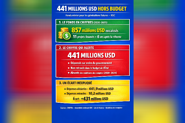 Les dépenses du fonds minier