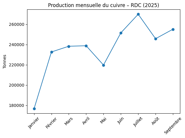 Production du cuivre par mois en 2024