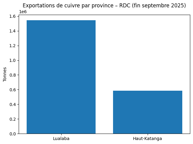 Exportations du cuivre au Lualaba et Haut-Katanga