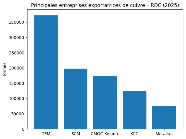 Les entreprises qui dominent l'exportation du cuivre
