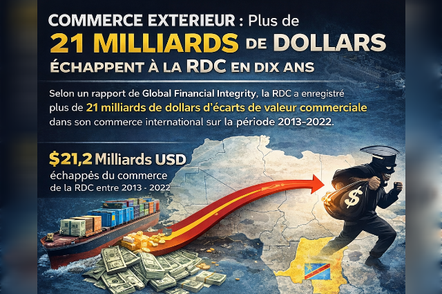 Commerce extérieur : plus de 21 milliards de dollars échappent à la RDC en dix ans (Rapport)