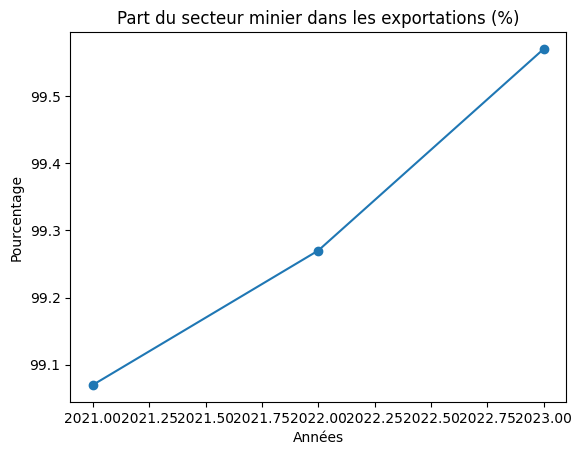 Secteur minier et exportations
