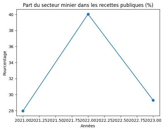 Secteur minier et recettes publiques