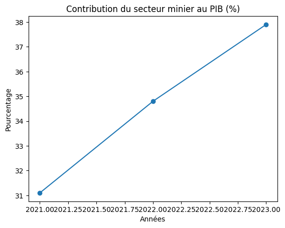 Contribution du secteur minier au PIB