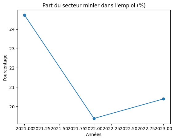 Secteur minier et emplois