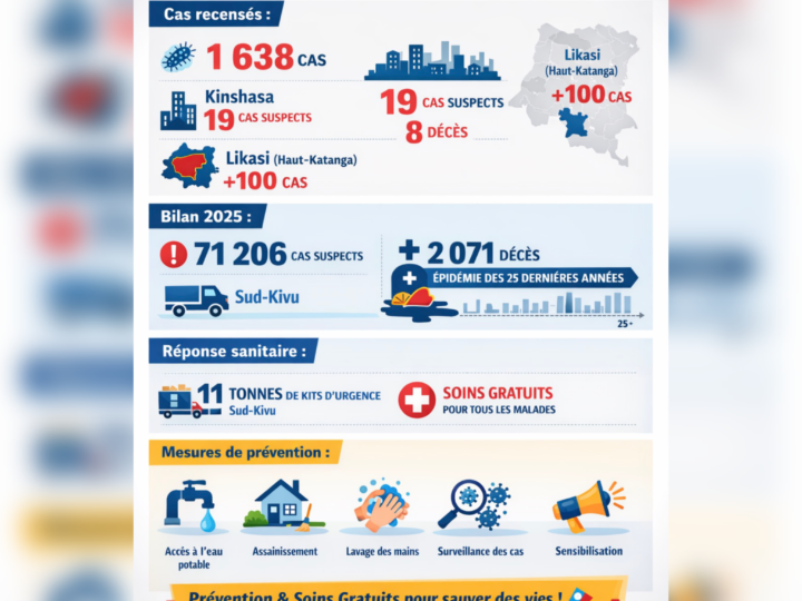 RDC: les cas de choléra passent de 1 348 à 1 638