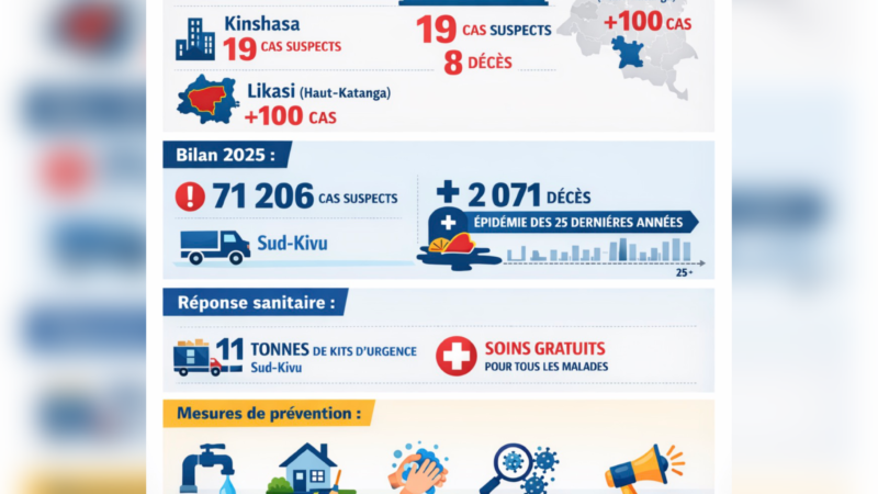 RDC: les cas de choléra passent de 1 348 à 1 638