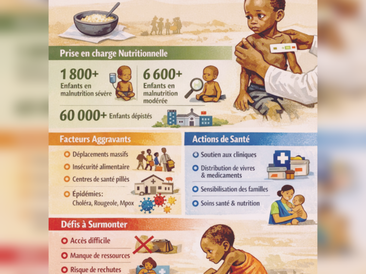 Sud-Kivu: plus de 60 000 enfants dépistés pour malnutrition