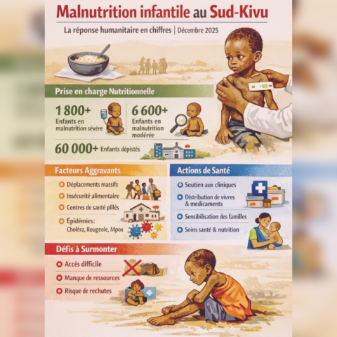 Sud-Kivu: plus de 60 000 enfants dépistés pour malnutrition