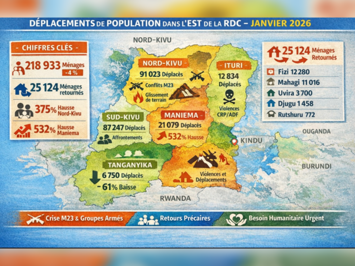 RDC: plus de 218 000 ménages déplacés interne en Janvier 2026