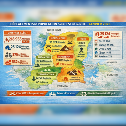 RDC: plus de 218 000 ménages déplacés interne en Janvier 2026