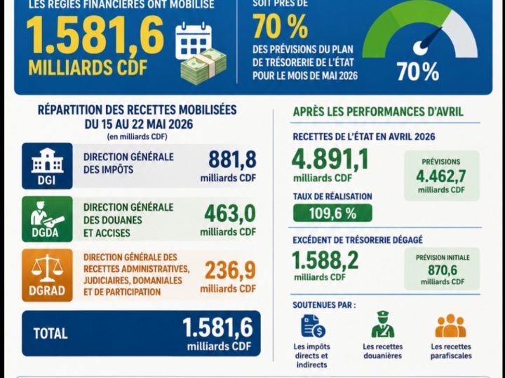 RDC: plus de 1.581 milliards des recettes mobilisées en une semaine