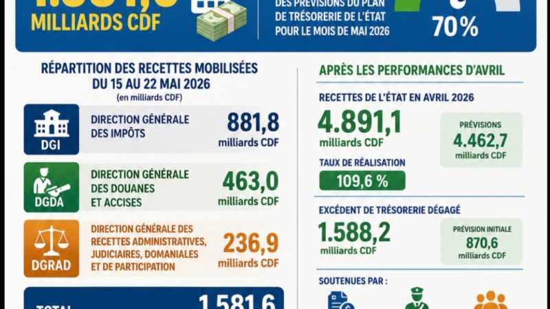 RDC: plus de 1.581 milliards des recettes mobilisées en une semaine