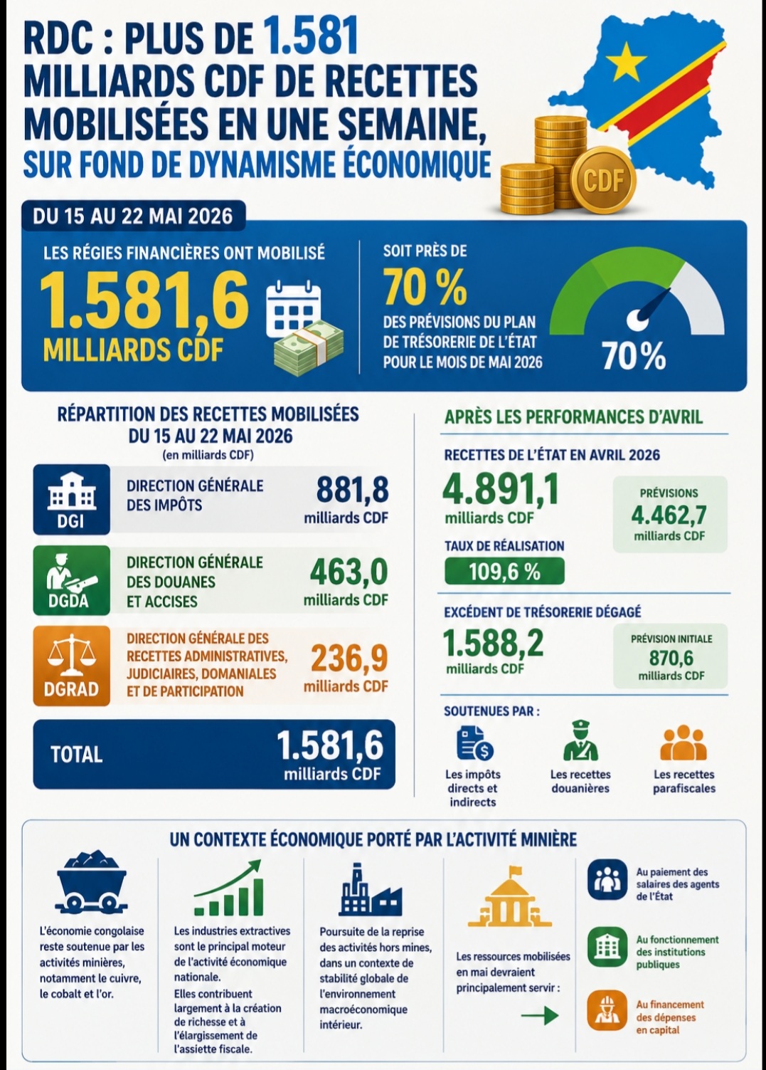 RDC: plus de 1.581 milliards des recettes mobilisées en une semaine