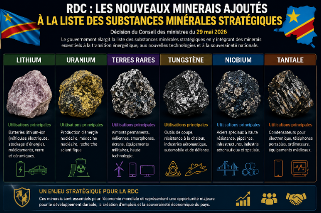 La RDC élargit la liste de ses substances minérales stratégiques