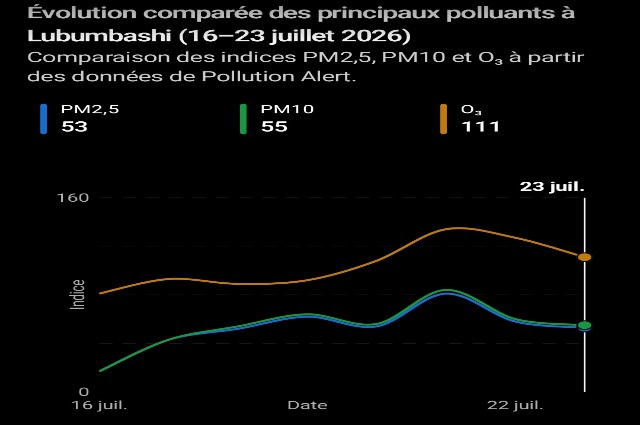 Evolution de la qualité de l'air à Lubumbashi