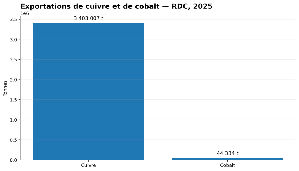 Exportations du cuivre en 2025