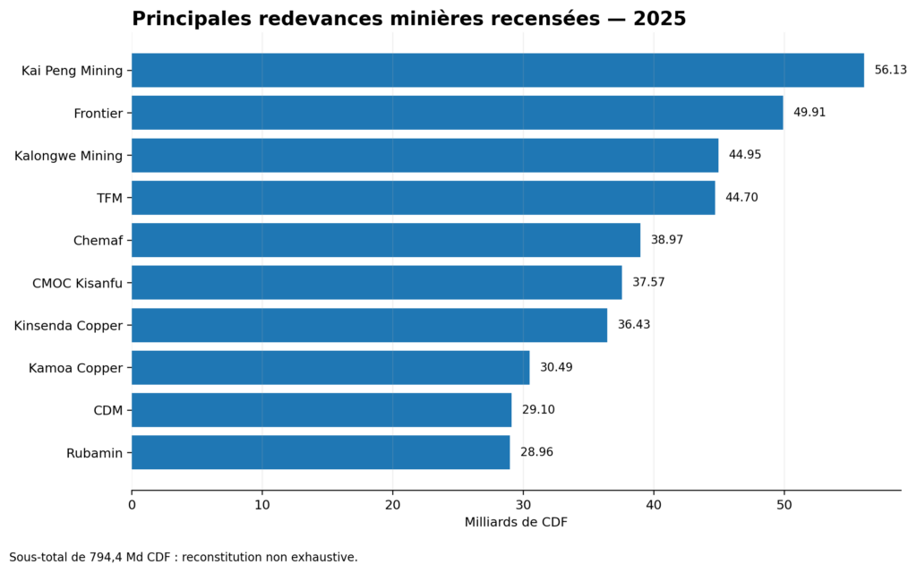 Redevances payées