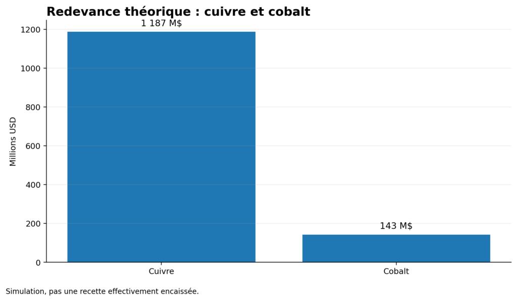 Redevance théorique