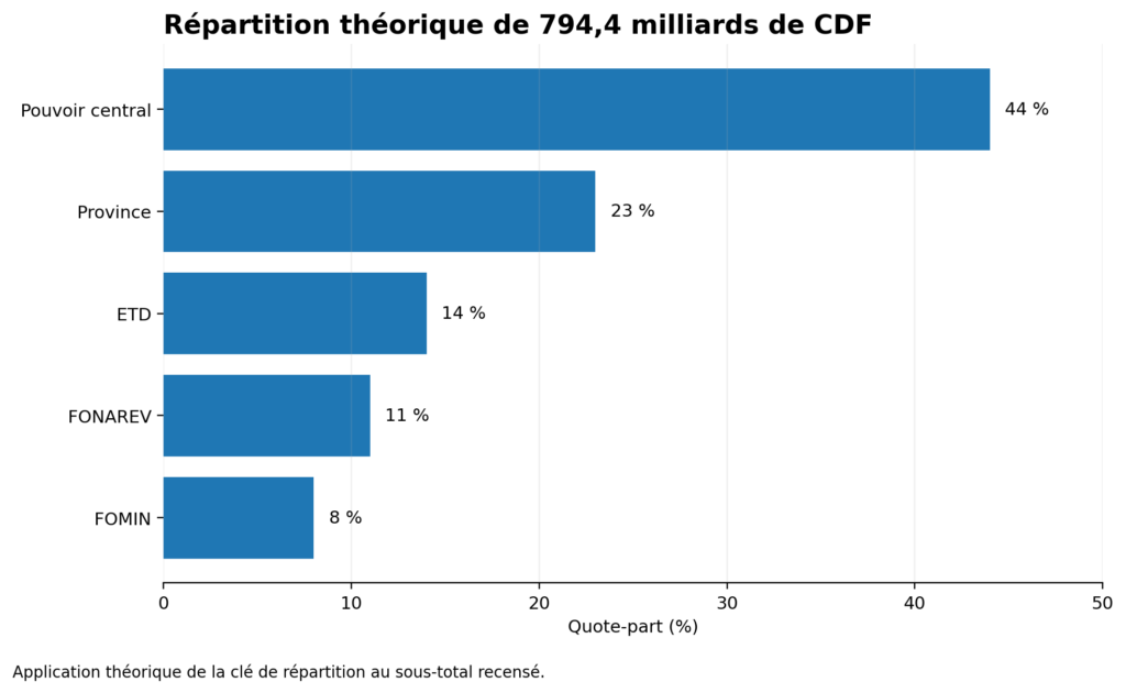 Répartition de la Redevance minière