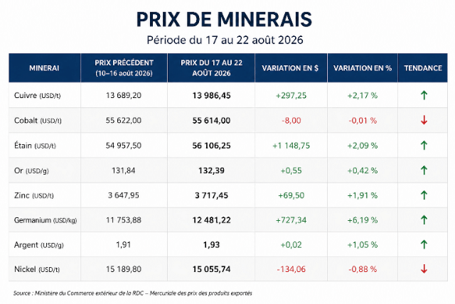 RDC :Cuivre, étain, zinc et germanium progressent,  le cobalt reste stable