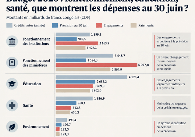 RDC-Budget 2026 : fonctionnement, éducation, que montrent les dépenses au 30 juin ?