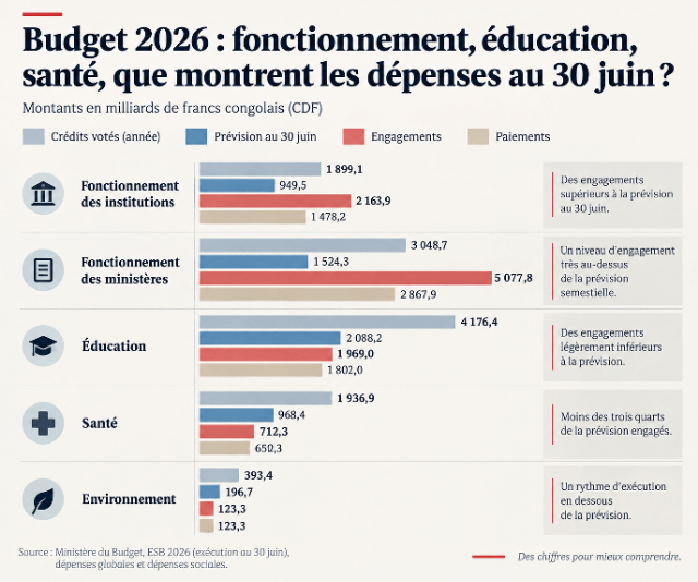 RDC-Budget 2026 : fonctionnement, éducation, que montrent les dépenses au 30 juin ?
