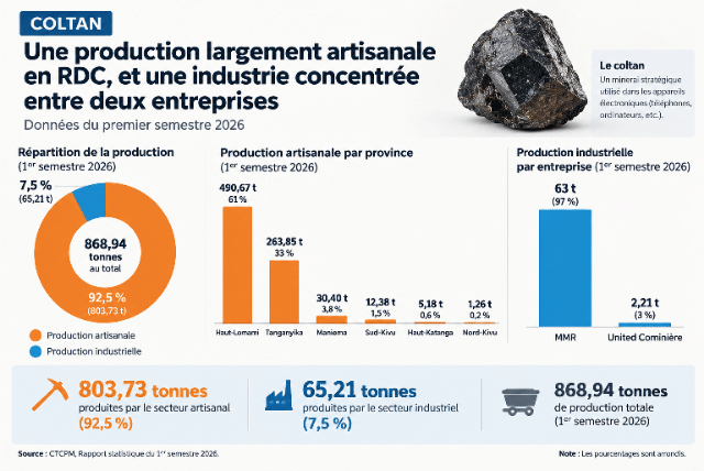 RDC : l’artisanat domine  la production du coltan au premier semestre 2026