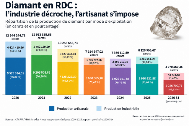 Diamant congolais : pourquoi l’artisanat domine la production?