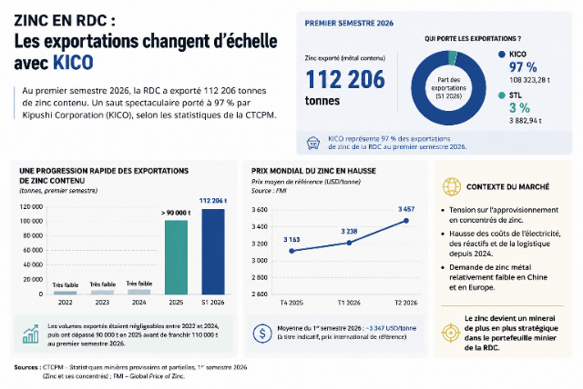 Zinc : en RDC, les exportations changent d’échelle 