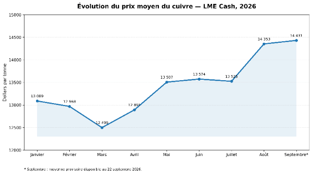 Cuivre : les cours approchent les 14 800 dollars la tonne
