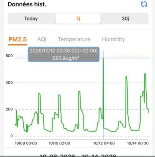 Les particules fines dans l’air dépassent la norme au quartier Lido et ses environs