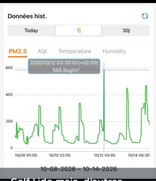 Les particules fines dans l’air dépassent la norme au quartier Lido et ses environs